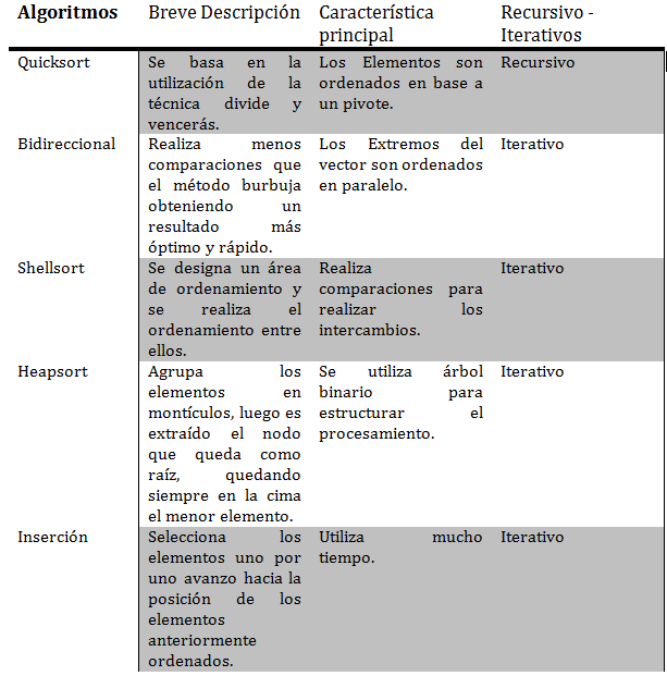algoritmo de ordenamiento y busqueda pdf