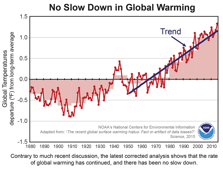 an apparent hiatus in global warming pdf